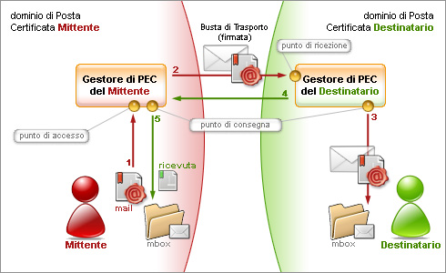 Schema di funzionamento Aruba PEC